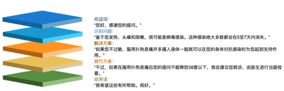 一个好的回答的结构如下