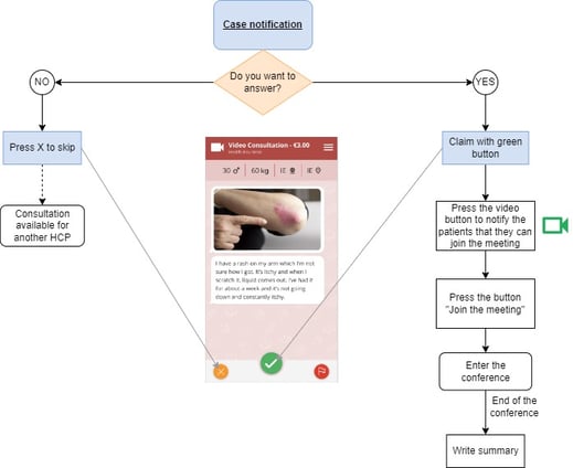 VIDEO CONSULTATIONS PROCESS