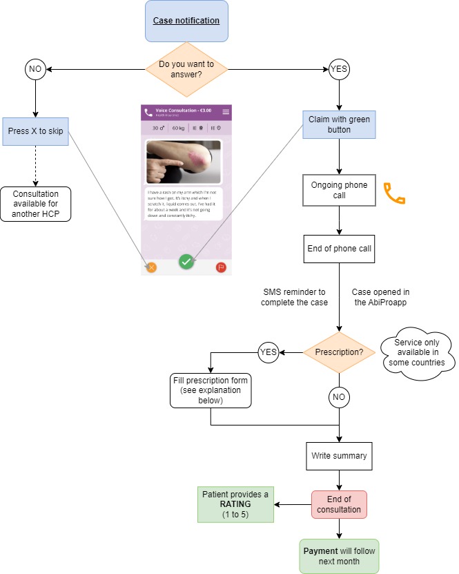 VOICE CONSULTATIONS PROCESS